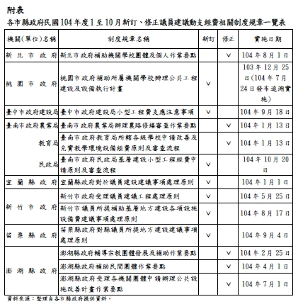 各市縣政府民國104年度1至10月新訂、修正議員建議動支經費相關制度規章一覽表