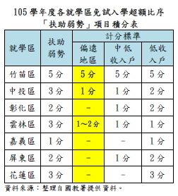 105學年度各就學區免試入學超額比序「扶助弱勢」項目積分表