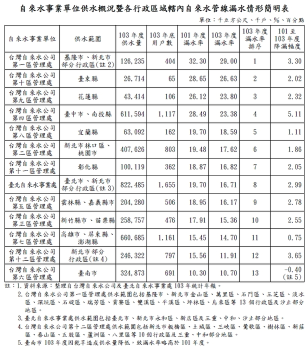 自來水事業單位供水概況暨各行政區域轄內自來水管線漏水情形簡明表圖片