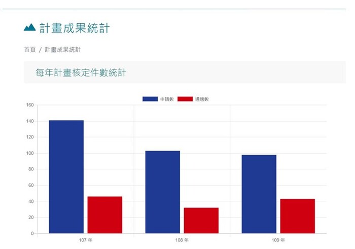 計畫成果