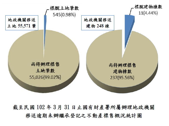 逾期未辦繼承登記比率圖