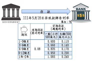 臺灣銀行新臺幣存款牌告利率情形