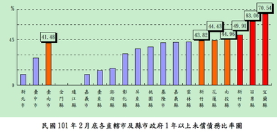地方政府預算編列與執行及公共債務管理情形