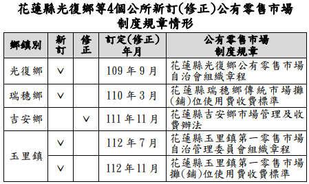 花蓮縣光復鄉等4個公所新訂(修正)公有零售市場 制度規章情形