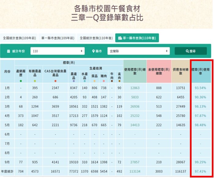 宜蘭縣校園午餐食材三章一Q登錄筆數占比