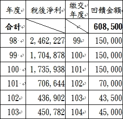 台灣國際造船公司民國98至103年度盈餘暨繳交盈餘回饋金額情形表