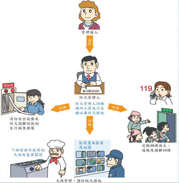 防火管理人責任示意圖