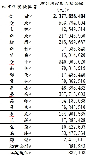 地方法院檢察署增列犯罪所得