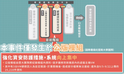 學習歷程公版模組檔案資料遺失情形