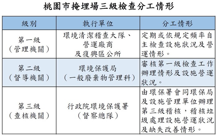 桃園市掩埋場三級檢查分工情形