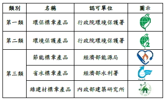 綠色採購常見標章種類