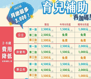新竹市教保服務補助情形
