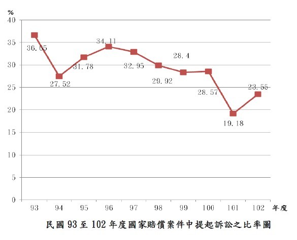 國家賠償案件