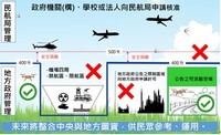 Management of UAS