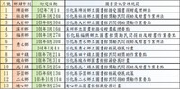 彰化縣埤頭鄉等12個公所訂定圖書資訊管理規範一覽表