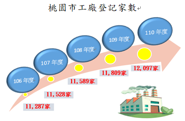 桃園市經濟發展局歷年工廠登記家數統計