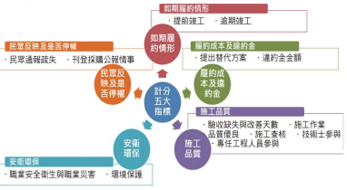 履約計分制度五大指標