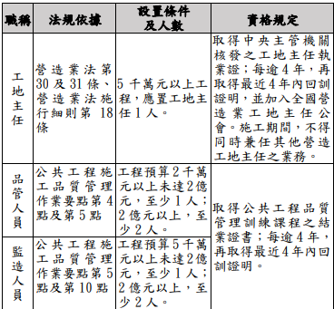 公共工程工地相關人員設置規定