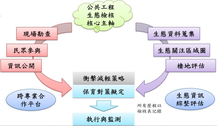 公共工程生態檢核核心主軸內涵