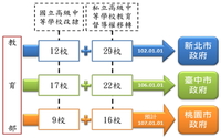 高級中等學校移撥改隸示意圖