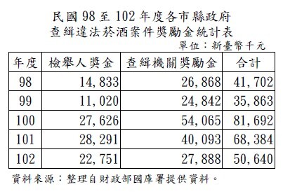 菸酒檢舉及查緝獎勵金