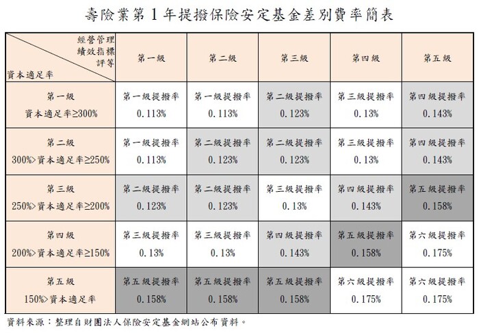 壽險業第1年提撥保險安定基金差別費率簡表