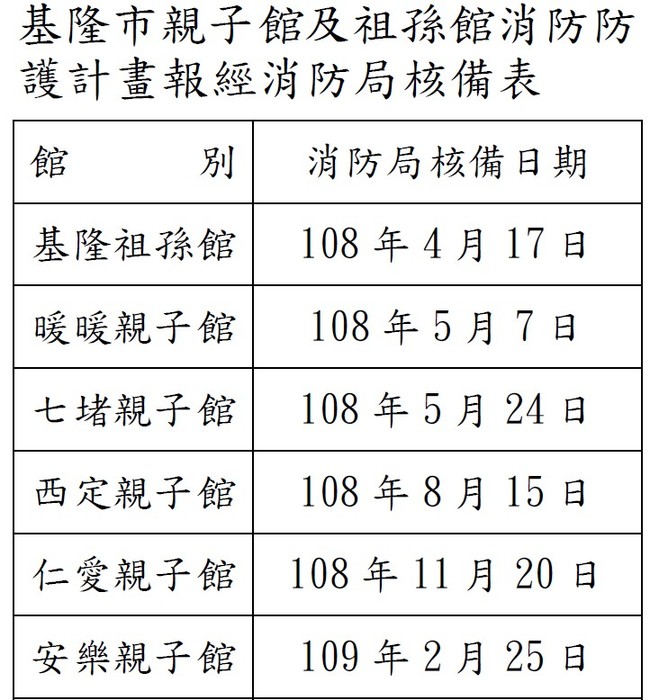 基隆市親子館及祖孫館消防防護計畫報經消防局核備表