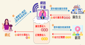 網紅營業模式