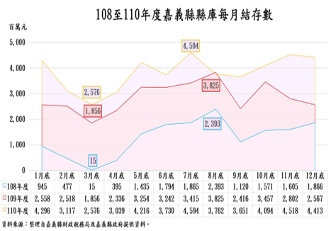嘉義縣財政积務局及嘉義縣政府提供資料