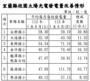 宜蘭縣校園太陽光電發電量改善情形