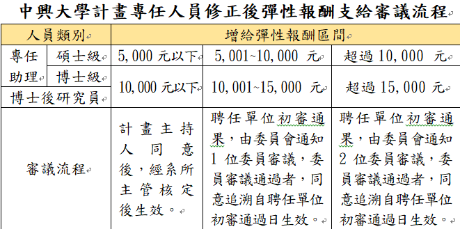 資料來源：整理自中興大學網站資料