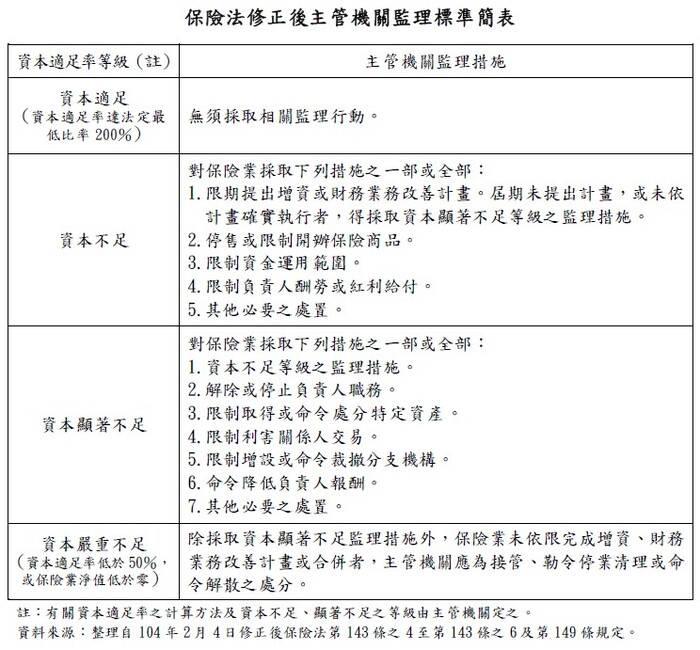 保險法修正後主管機關監理標準簡表