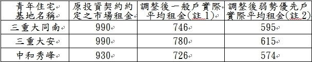 新北市青年住宅房屋租金定價調整結果表