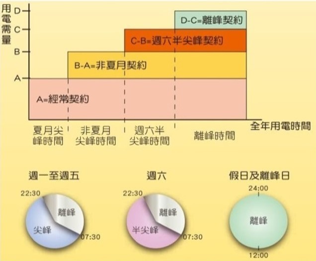 台灣電力公司時間季節電價圖