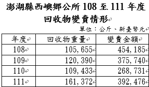 整理自澎湖縣西嶼鄉公所提供資料