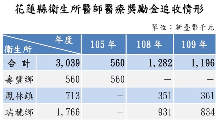 花蓮縣衛生所醫師醫療獎勵金追收情形
