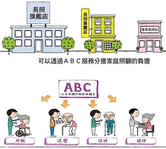 長期照顧ABC級辦理各項服務