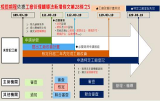 新北市未登記工廠管理與輔導說明會