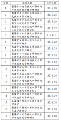 基隆市屬學校冷氣使用管理規章修訂情形