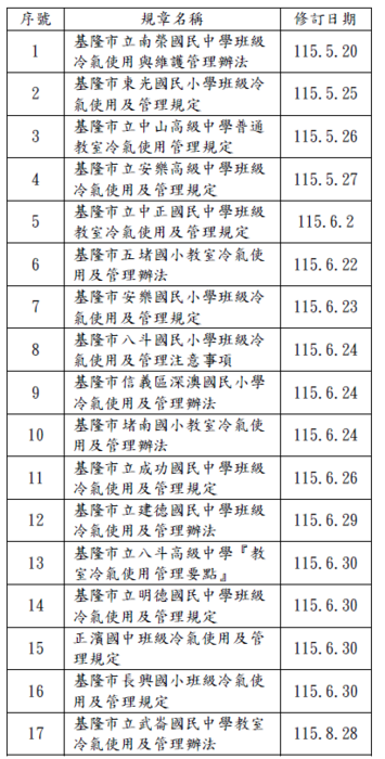 基隆市屬學校冷氣使用管理規章修訂情形