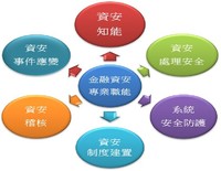 Management of Information Security
