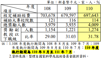 補助大專校院研究獎勵研究人員情形
