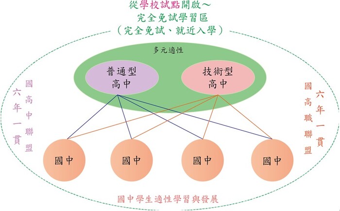 高級中等學校學習區完全免試入學藍圖
