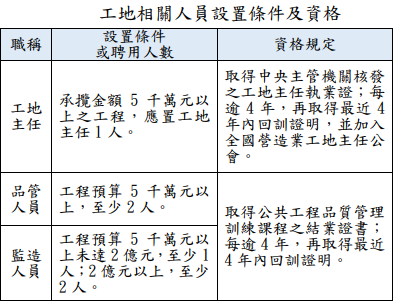 工地相關人員設置條件及資格