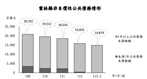 雲林縣非自償性公共債務情形