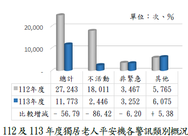 112 及 113 年度獨居老人平安機各警訊類別概況