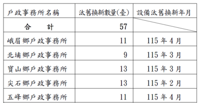新竹縣部分戶政事務所電腦設備汰舊換新概況