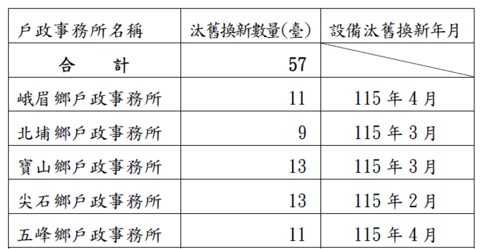 新竹縣部分戶政事務所電腦設備汰舊換新概況