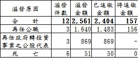 臺北市政府民國100年度溢發