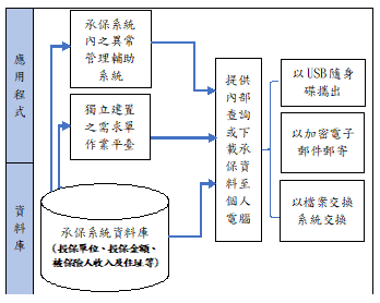 承保資料存取示意